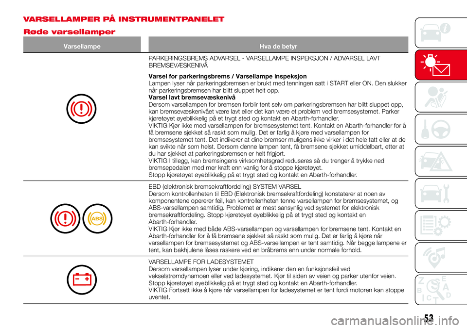 Abarth 124 Spider 2017  Drift- og vedlikeholdshåndbok (in Norwegian) VARSELLAMPER PÅ INSTRUMENTPANELET
Røde varsellamper
Varsellampe Hva de betyr
PARKERINGSBREMS ADVARSEL - VARSELLAMPE INSPEKSJON / ADVARSEL LAVT
BREMSEVÆSKENIVÅ
Varsel for parkeringsbrems / Varsella