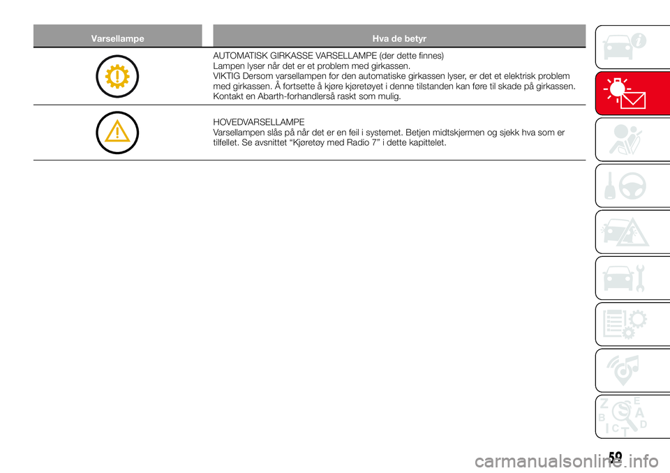 Abarth 124 Spider 2017  Drift- og vedlikeholdshåndbok (in Norwegian) Varsellampe Hva de betyr
AUTOMATISK GIRKASSE VARSELLAMPE (der dette finnes)
Lampen lyser når det er et problem med girkassen.
VIKTIG Dersom varsellampen for den automatiske girkassen lyser, er det et