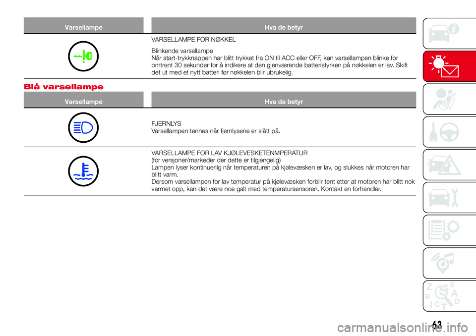 Abarth 124 Spider 2017  Drift- og vedlikeholdshåndbok (in Norwegian) Varsellampe Hva de betyr
VARSELLAMPE FOR NØKKEL
Blinkende varsellampe
Når start-trykknappen har blitt trykket fra ON til ACC eller OFF, kan varsellampen blinke for
omtrent 30 sekunder for å indiker