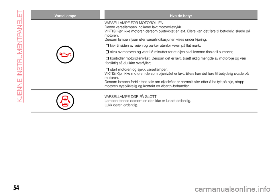 Abarth 124 Spider 2018  Drift- og vedlikeholdshåndbok (in Norwegian) Varsellampe Hva de betyr
VARSELLAMPE FOR MOTOROLJEN
Denne varsellampen indikerer lavt motoroljetrykk.
VIKTIG Kjør ikke motoren dersom oljetrykket er lavt. Ellers kan det føre til betydelig skade på
