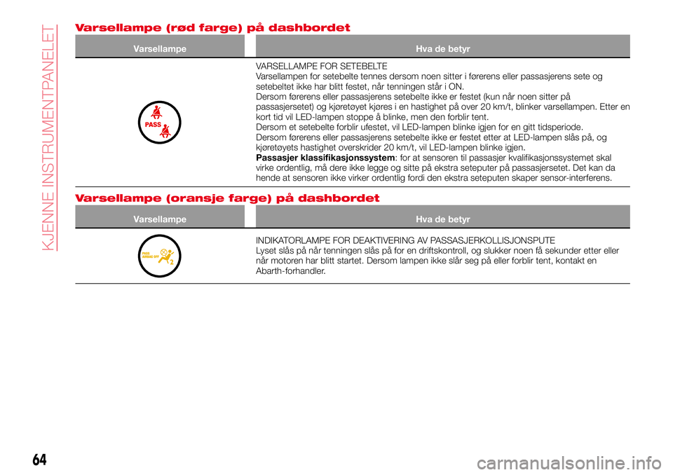 Abarth 124 Spider 2018  Drift- og vedlikeholdshåndbok (in Norwegian) Varsellampe (rød farge) på dashbordet
Varsellampe Hva de betyr
VARSELLAMPE FOR SETEBELTE
Varsellampen for setebelte tennes dersom noen sitter i førerens eller passasjerens sete og
setebeltet ikke h