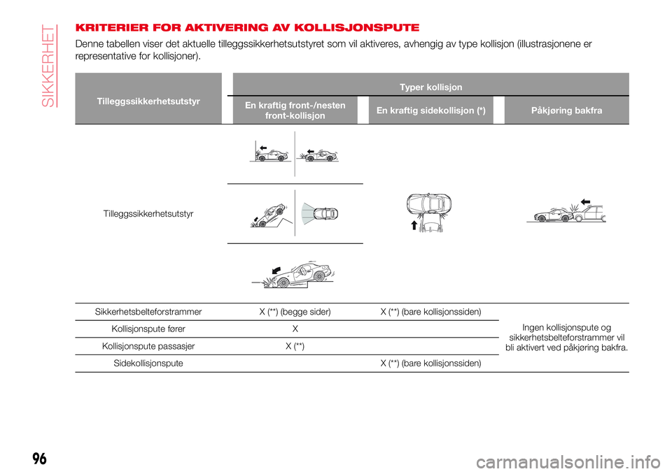 Abarth 124 Spider 2018  Drift- og vedlikeholdshåndbok (in Norwegian) KRITERIER FOR AKTIVERING AV KOLLISJONSPUTE
Denne tabellen viser det aktuelle tilleggssikkerhetsutstyret som vil aktiveres, avhengig av type kollisjon (illustrasjonene er
representative for kollisjoner
