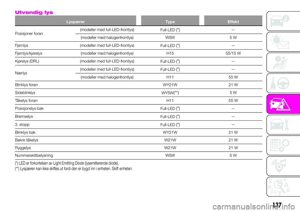 Abarth 124 Spider 2021  Drift- og vedlikeholdshåndbok (in Norwegian) Utvendig lys
Lyspærer Type Effekt
Posisjoner foran(modeller med full-LED-frontlys)
Full-LED(*)—
(modeller med halogenfrontlys) W5W 5 W
Fjernlys (modeller med full-LED-frontlys)
Full-LED
(*)—
Fjer