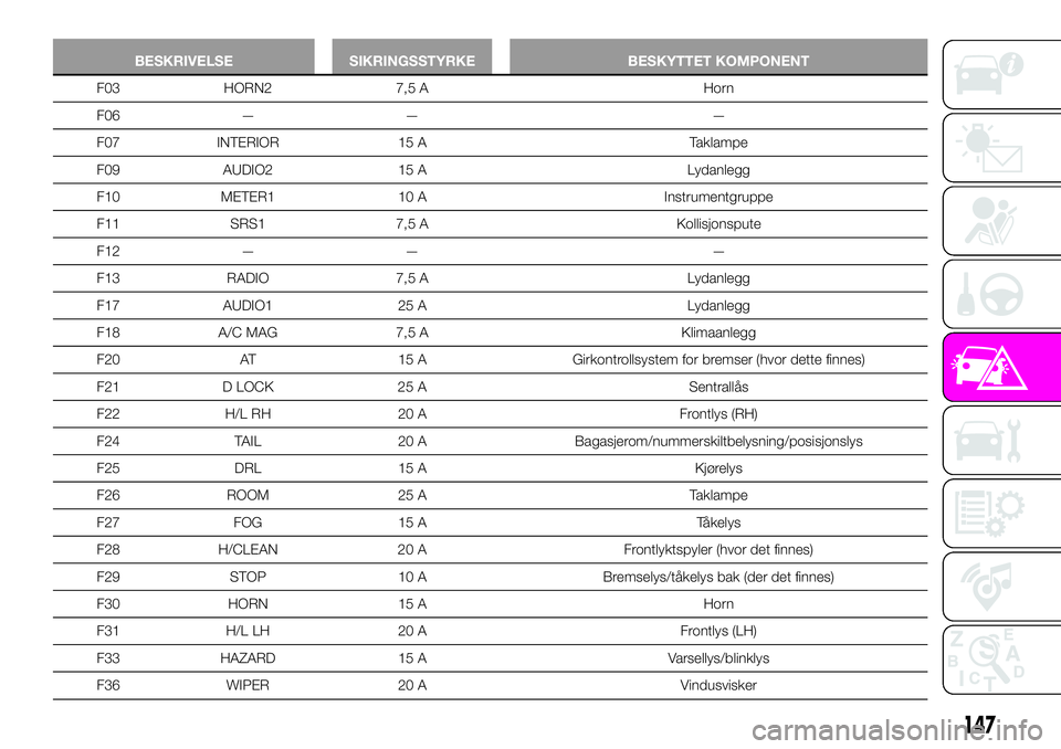 Abarth 124 Spider 2019  Drift- og vedlikeholdshåndbok (in Norwegian) BESKRIVELSE SIKRINGSSTYRKE BESKYTTET KOMPONENT
F03 HORN2 7,5 A Horn
F06 — — —
F07 INTERIOR 15 A Taklampe
F09 AUDIO2 15 A Lydanlegg
F10 METER1 10 A Instrumentgruppe
F11 SRS1 7,5 A Kollisjonspute
