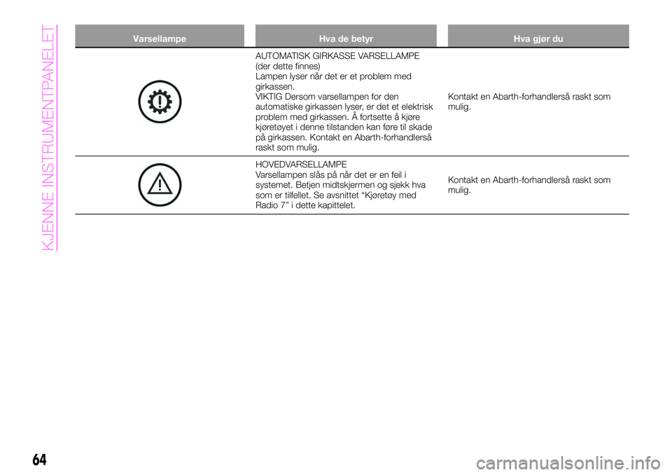 Abarth 124 Spider 2019  Drift- og vedlikeholdshåndbok (in Norwegian) Varsellampe Hva de betyr Hva gjør du
AUTOMATISK GIRKASSE VARSELLAMPE
(der dette finnes)
Lampen lyser når det er et problem med
girkassen.
VIKTIG Dersom varsellampen for den
automatiske girkassen lys