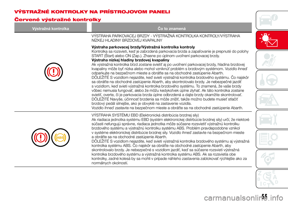 Abarth 124 Spider 2016 Návod na použitie a údržbu (in Slovak) VÝSTRAŽNÉ KONTROLKY NA PRÍSTROJOVOM PANELI
Červené výstražné kontrolky
Výstražná kontrolka Čo to znamená
VÝSTRAHA PARKOVACEJ BRZDY - VÝSTRAŽNÁ KONTROLKA KONTROLY/VÝSTRAHA
NÍZKEJ HL Abarth 124 Spider 2016 Návod na použitie a údržbu (in Slovak) VÝSTRAŽNÉ KONTROLKY NA PRÍSTROJOVOM PANELI
Červené výstražné kontrolky
Výstražná kontrolka Čo to znamená
VÝSTRAHA PARKOVACEJ BRZDY - VÝSTRAŽNÁ KONTROLKA KONTROLY/VÝSTRAHA
NÍZKEJ HL