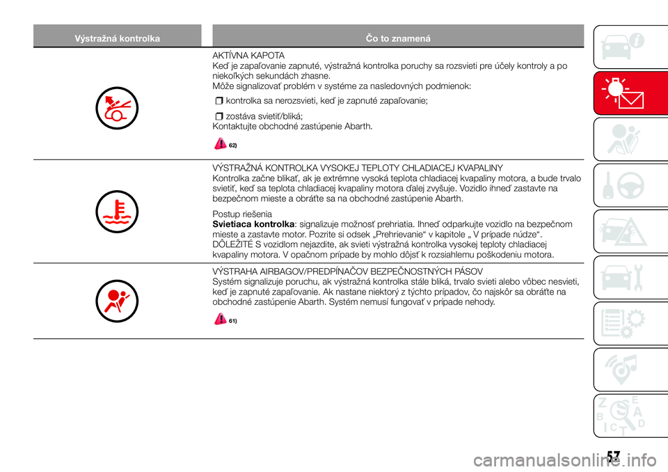 Abarth 124 Spider 2016  Návod na použitie a údržbu (in Slovak) Výstražná kontrolka Čo to znamená
AKTÍVNA KAPOTA
Keď je zapaľovanie zapnuté, výstražná kontrolka poruchy sa rozsvieti pre účely kontroly a po
niekoľkých sekundách zhasne.
Môže signa