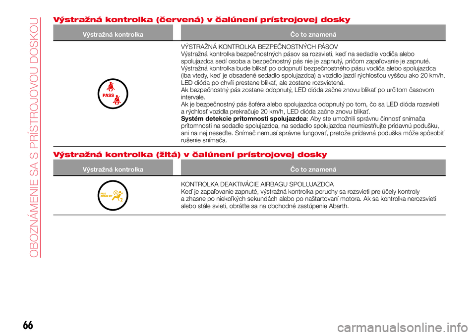 Abarth 124 Spider 2016  Návod na použitie a údržbu (in Slovak) Výstražná kontrolka (červená) v čalúnení prístrojovej dosky
Výstražná kontrolka Čo to znamená
VÝSTRAŽNÁ KONTROLKA BEZPEČNOSTNÝCH PÁSOV
Výstražná kontrolka bezpečnostných páso