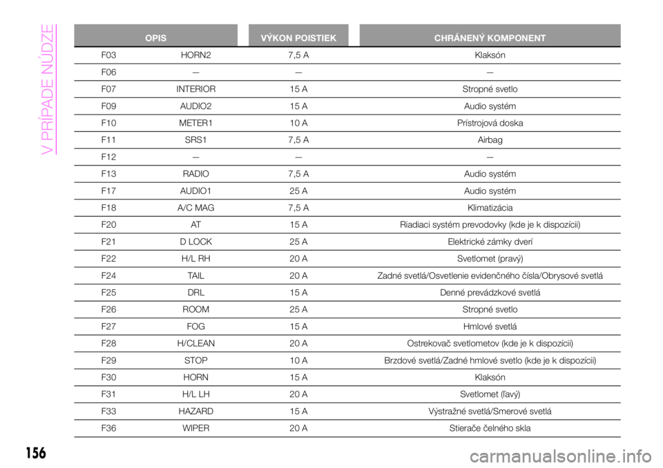 Abarth 124 Spider 2019  Návod na použitie a údržbu (in Slovak) OPIS VÝKON POISTIEK CHRÁNENÝ KOMPONENT
F03 HORN2 7,5 A Klaksón
F06 — — —
F07 INTERIOR 15 A Stropné svetlo
F09 AUDIO2 15 A Audio systém
F10 METER1 10 A Prístrojová doska
F11 SRS1 7,5 A Ai