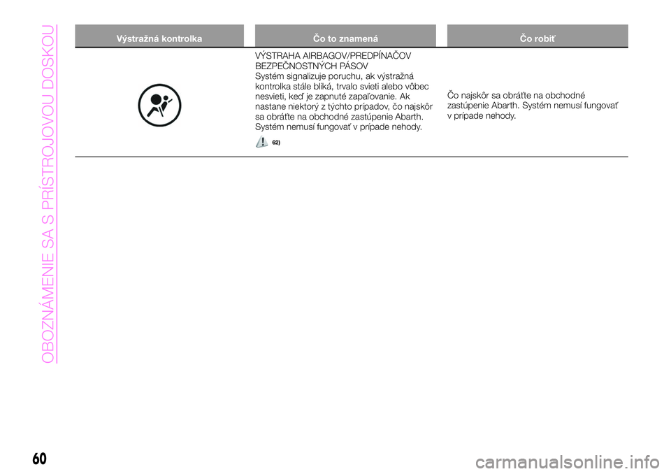 Abarth 124 Spider 2019  Návod na použitie a údržbu (in Slovak) Výstražná kontrolka Čo to znamená Čo robiť
VÝSTRAHA AIRBAGOV/PREDPÍNAČOV
BEZPEČNOSTNÝCH PÁSOV
Systém signalizuje poruchu, ak výstražná
kontrolka stále bliká, trvalo svieti alebo vô