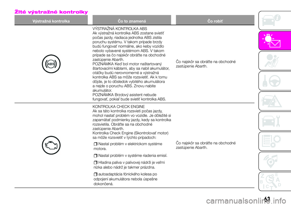 Abarth 124 Spider 2019  Návod na použitie a údržbu (in Slovak) Žlté výstražné kontrolky
Výstražná kontrolka Čo to znamená Čo robiť
VÝSTRAŽNÁ KONTROLKA ABS
Ak výstražná kontrolka ABS zostane svietiť
počas jazdy, riadiaca jednotka ABS zistila
po