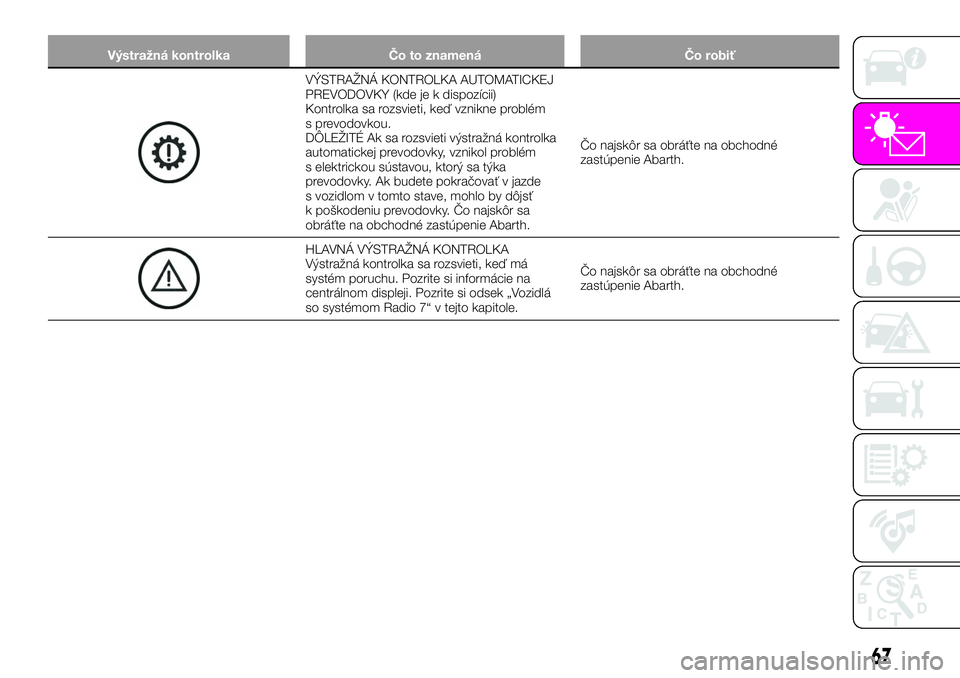 Abarth 124 Spider 2019  Návod na použitie a údržbu (in Slovak) Výstražná kontrolka Čo to znamená Čo robiť
VÝSTRAŽNÁ KONTROLKA AUTOMATICKEJ
PREVODOVKY (kde je k dispozícii)
Kontrolka sa rozsvieti, keď vznikne problém
s prevodovkou.
DÔLEŽITÉ Ak sa r