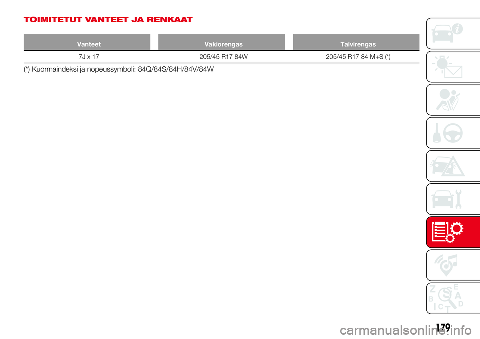Abarth 124 Spider 2016  Käyttö- ja huolto-ohjekirja (in Finnish) TOIMITETUT VANTEET JA RENKAAT
Vanteet Vakiorengas Talvirengas
7J x 17 205/45 R17 84W 205/45 R17 84 M+S (*)
(*) Kuormaindeksi ja nopeussymboli: 84Q/84S/84H/84V/84W
179 