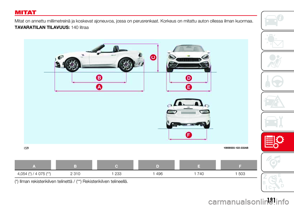 Abarth 124 Spider 2016  Käyttö- ja huolto-ohjekirja (in Finnish) MITAT
Mitat on annettu millimetreinä ja koskevat ajoneuvoa, jossa on perusrenkaat. Korkeus on mitattu auton ollessa ilman kuormaa.
TAVARATILAN TILAVUUS:140 litraa
ABCDE F
4,054 (*) / 4 075 (**) 2 310