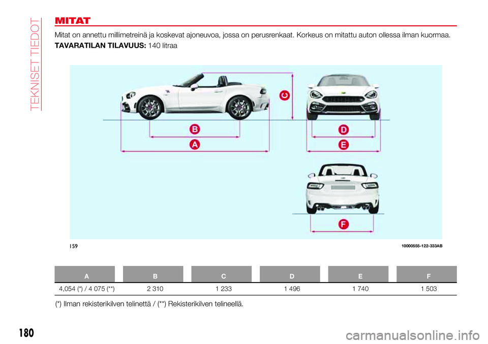 Abarth 124 Spider 2017  Käyttö- ja huolto-ohjekirja (in Finnish) MITAT
Mitat on annettu millimetreinä ja koskevat ajoneuvoa, jossa on perusrenkaat. Korkeus on mitattu auton ollessa ilman kuormaa.
TAVARATILAN TILAVUUS:140 litraa
ABCDE F
4,054 (*) / 4 075 (**) 2 310