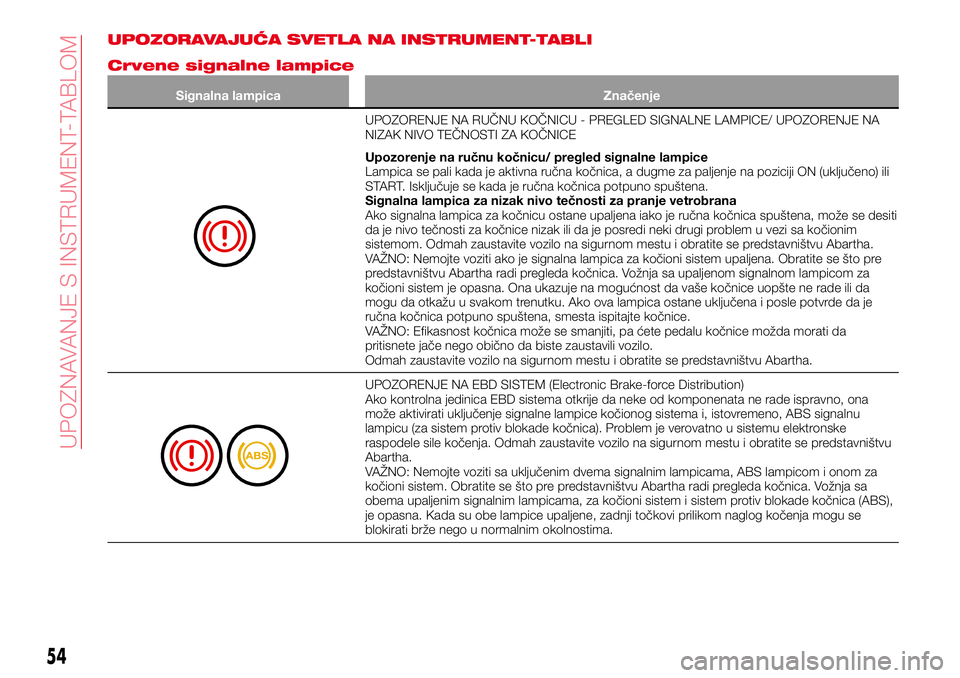 Abarth 124 Spider 2016 Knjižica za upotrebu i održavanje (in Serbian) UPOZORAVAJUĆA SVETLA NA INSTRUMENT-TABLI
Crvene signalne lampice
Signalna lampica Značenje
UPOZORENJE NA RUČNU KOČNICU - PREGLED SIGNALNE LAMPICE/ UPOZORENJE NA
NIZAK NIVO TEČNOSTI ZA KOČNICE
Up Abarth 124 Spider 2016 Knjižica za upotrebu i održavanje (in Serbian) UPOZORAVAJUĆA SVETLA NA INSTRUMENT-TABLI
Crvene signalne lampice
Signalna lampica Značenje
UPOZORENJE NA RUČNU KOČNICU - PREGLED SIGNALNE LAMPICE/ UPOZORENJE NA
NIZAK NIVO TEČNOSTI ZA KOČNICE
Up