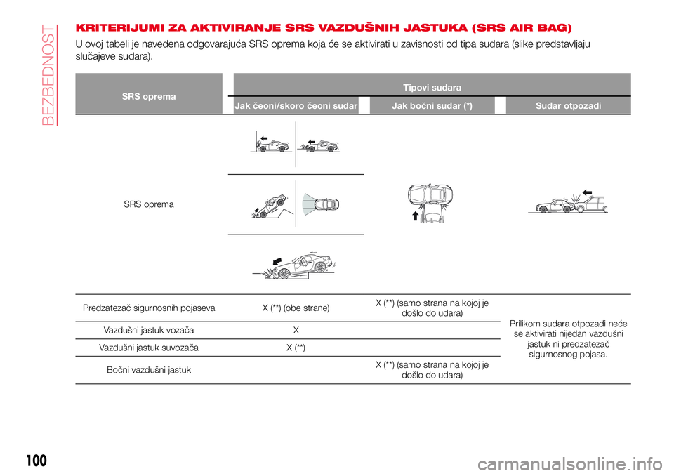 Abarth 124 Spider 2018  Knjižica za upotrebu i održavanje (in Serbian) KRITERIJUMI ZA AKTIVIRANJE SRS VAZDUŠNIH JASTUKA (SRS AIR BAG)
U ovoj tabeli je navedena odgovarajuća SRS oprema koja će se aktivirati u zavisnosti od tipa sudara (slike predstavljaju
slučajeve su