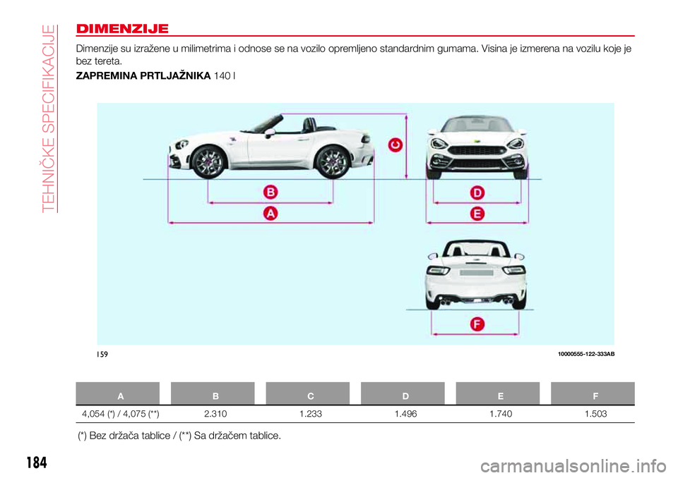 Abarth 124 Spider 2018  Knjižica za upotrebu i održavanje (in Serbian) DIMENZIJE
Dimenzije su izražene u milimetrima i odnose se na vozilo opremljeno standardnim gumama. Visina je izmerena na vozilu koje je
bez tereta.
ZAPREMINA PRTLJAŽNIKA140 l
ABCDE F
4,054 (*) / 4,0