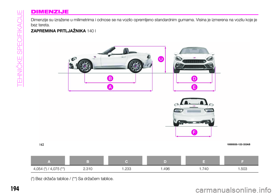 Abarth 124 Spider 2020  Knjižica za upotrebu i održavanje (in Serbian) DIMENZIJE
Dimenzije su izražene u milimetrima i odnose se na vozilo opremljeno standardnim gumama. Visina je izmerena na vozilu koje je
bez tereta.
ZAPREMINA PRTLJAŽNIKA140 l
ABCDE F
4,054 (*) / 4,0
