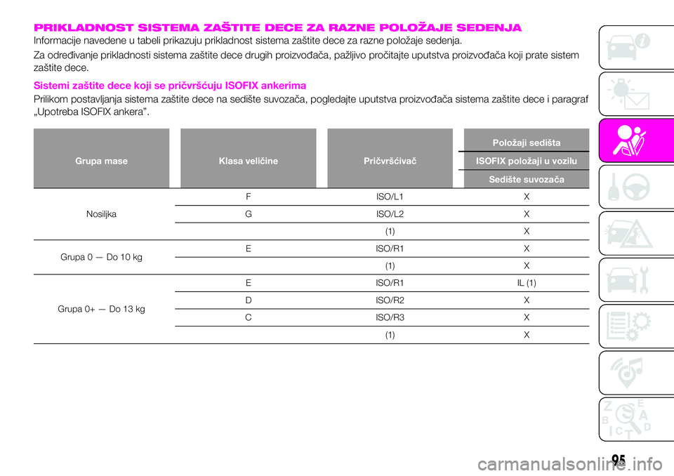 Abarth 124 Spider 2021  Knjižica za upotrebu i održavanje (in Serbian) PRIKLADNOST SISTEMA ZAŠTITE DECE ZA RAZNE POLOŽAJE SEDENJA
Informacije navedene u tabeli prikazuju prikladnost sistema zaštite dece za razne položaje sedenja.
Za određivanje prikladnosti sistema 