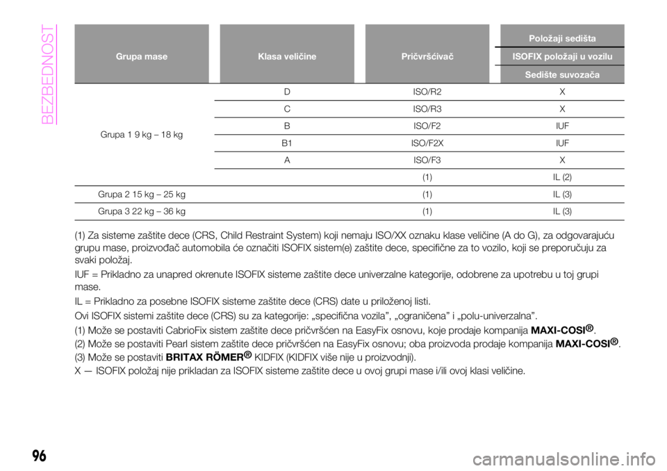 Abarth 124 Spider 2021  Knjižica za upotrebu i održavanje (in Serbian) Grupa mase Klasa veličine PričvršćivačPoložaji sedišta
ISOFIX položaji u vozilu
Sedište suvozača
Grupa19kg–18kgD ISO/R2 X
C ISO/R3 X
B ISO/F2 IUF
B1 ISO/F2X IUF
A ISO/F3 X
(1) IL (2)
Grupa