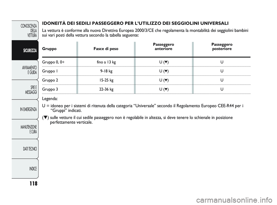 Abarth Punto 2012  Libretto Uso Manutenzione (in Italian) 118
CONOSCENZADELLA 
VETTURA
SICUREZZA
AVVIAMENTO E GUIDA
SPIE E
MESSAGGI
IN EMERGENZA
MANUTENZIONE E CURA
DATI TECNICI
INDICE
IDONEITÀ DEI SEDILI PASSEGGERO PER L’UTILIZZO DEI SEGGIOLINI UNIVE\
RS