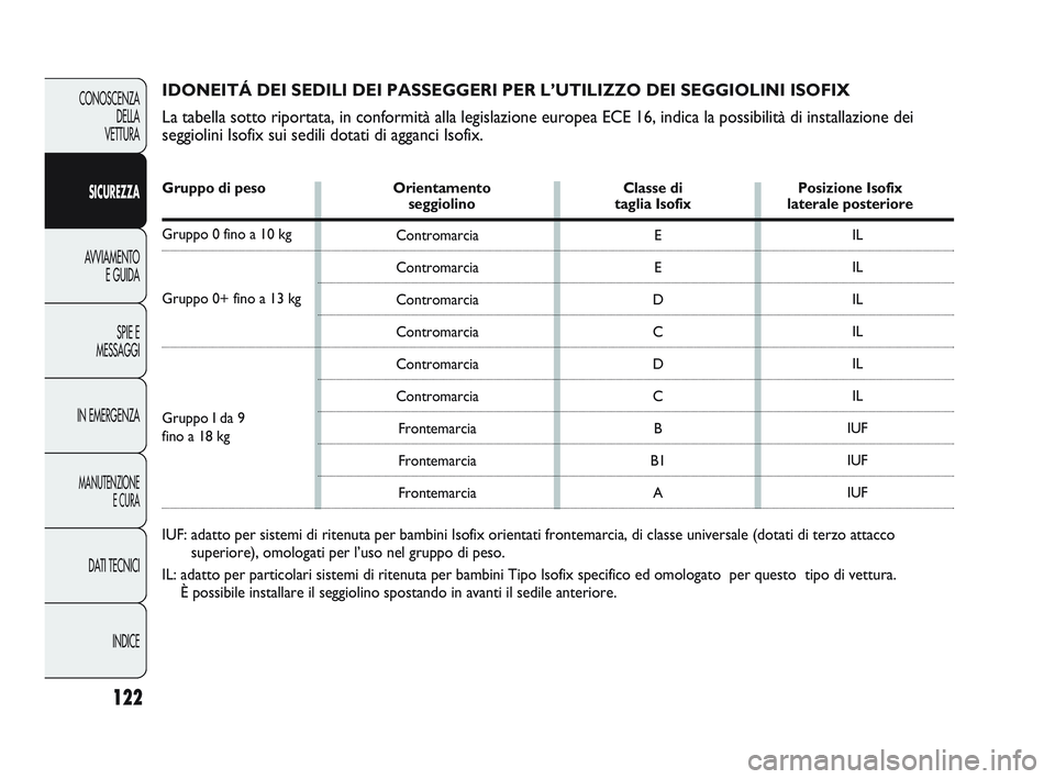 Abarth Punto 2012 Libretto Uso Manutenzione (in Italian) 122
CONOSCENZADELLA
VETTURA
SICUREZZA
AVVIAMENTO E GUIDA
SPIE E
MESSAGGI
IN EMERGENZA
MANUTENZIONE E CURA
DATI TECNICI
INDICE
E
E
D C
D C B
B1 AIL
IL
IL
IL
IL
IL
IUF
IUF
IUF
Contromarcia
Contromarcia Abarth Punto 2012 Libretto Uso Manutenzione (in Italian) 122
CONOSCENZADELLA
VETTURA
SICUREZZA
AVVIAMENTO E GUIDA
SPIE E
MESSAGGI
IN EMERGENZA
MANUTENZIONE E CURA
DATI TECNICI
INDICE
E
E
D C
D C B
B1 AIL
IL
IL
IL
IL
IL
IUF
IUF
IUF
Contromarcia
Contromarcia