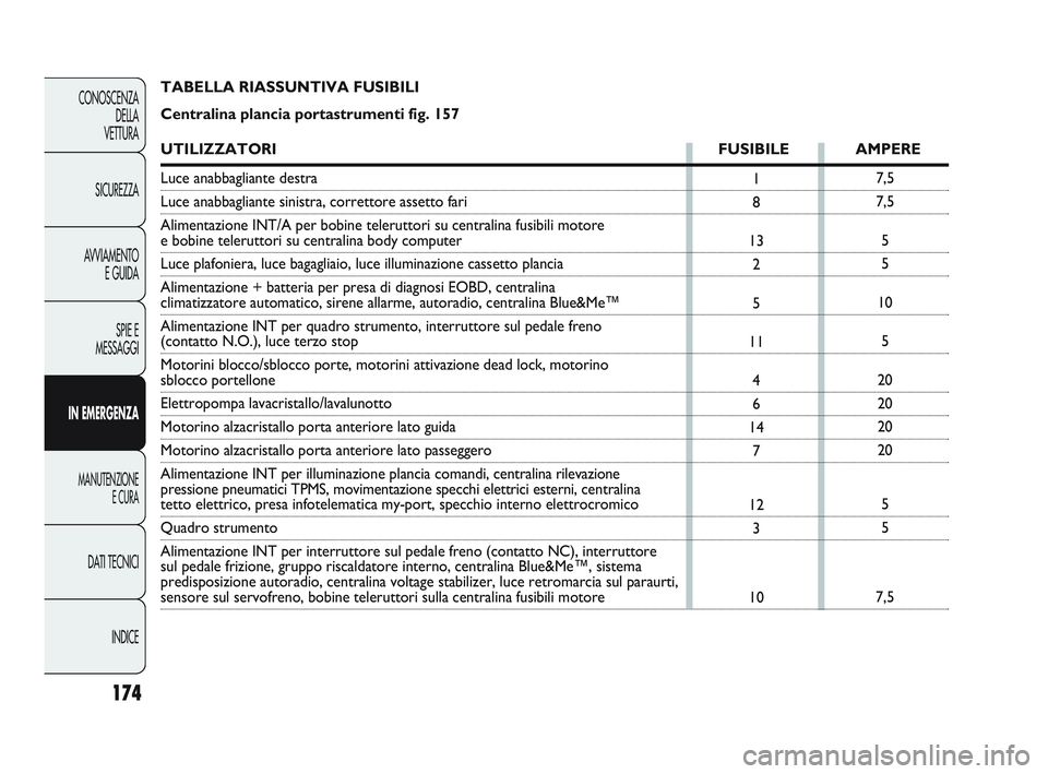 Abarth Punto 2012  Libretto Uso Manutenzione (in Italian) INDICE
DATI TECNICI
MANUTENZIONE
E CURA
IN EMERGENZA SPIE E
MESSAGGI
A

VVIAMENTO
E GUIDA
SICUREZZA
CONOSCENZA
DELLA
VETTURA
174
7,5
7,5
5
5
10 5
20
20
20
20
5
5
7,5
1
8
13 2
5
11 4
6
14 7
12 3
10
TAB