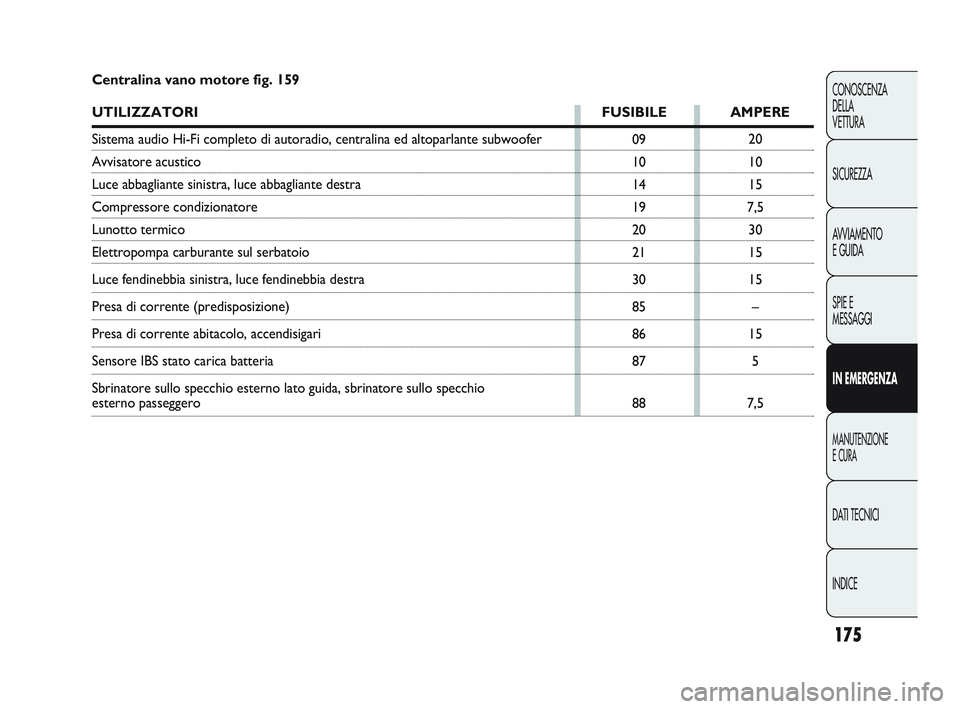 Abarth Punto 2012  Libretto Uso Manutenzione (in Italian) INDICE DATI TECNICI
MANUTENZIONE
E CURA
IN EMERGENZA SPIE E
MESSAGGI A
VVIAMENTO
E GUIDA SICUREZZA CONOSCENZA
DELLA 
VETTURA
175
09
10
14
19
20
21
30
85
86
87
88 20
10
15
7,5 30
15
15
–
15 5
7,5
Cen
