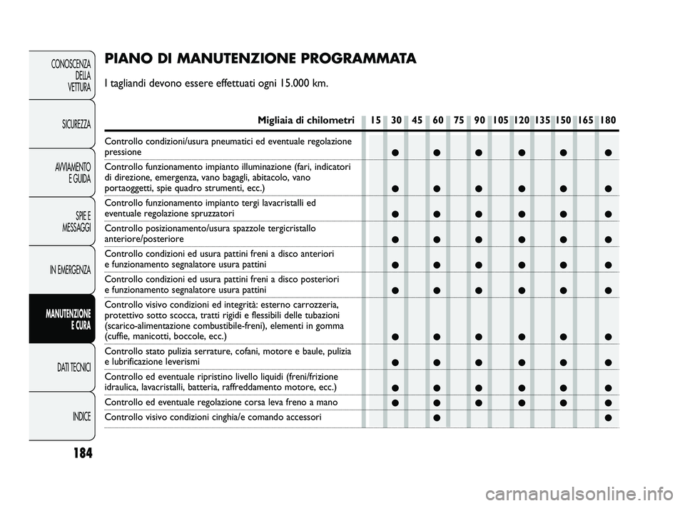 Abarth Punto 2012  Libretto Uso Manutenzione (in Italian) ●●● ●● ●
●●● ●● ●
●●● ●● ●
●●● ●● ●
●●● ●● ●
●●● ●● ●
●●● ●● ●
●●● ●● ●
●●● ●● ●
●●● 