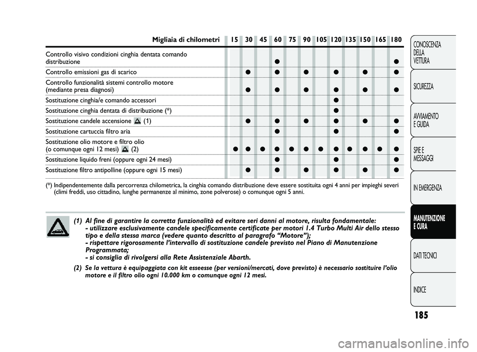 Abarth Punto 2012  Libretto Uso Manutenzione (in Italian) 185
CONOSCENZA
DELLA 
VETTURA
SICUREZZA
AVVIAMENTO
E GUIDA
SPIE E
MESSAGGI
IN EMERGENZA
MANUTENZIONE
E CURA
DATI TECNICI
INDICE
●●
●●● ●● ●
●●● ●● ●
●
●
●●● ●