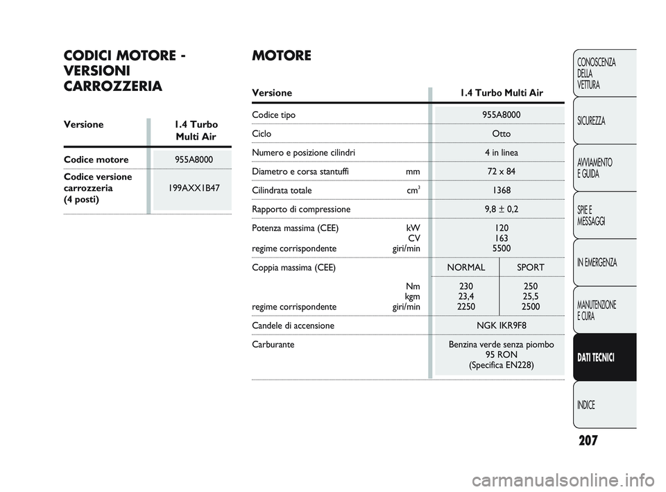 Abarth Punto 2012  Libretto Uso Manutenzione (in Italian) 207
CONOSCENZA
DELLA 
VETTURA
SICUREZZA
AVVIAMENTO
E GUIDA
SPIE E
MESSAGGI
IN EMERGENZA
MANUTENZIONE
E CURA
DATI TECNICI
INDICE
CODICI MOTORE -
VERSIONI
CARROZZERIA
Versione1.4 Turbo Multi Air
Codice 