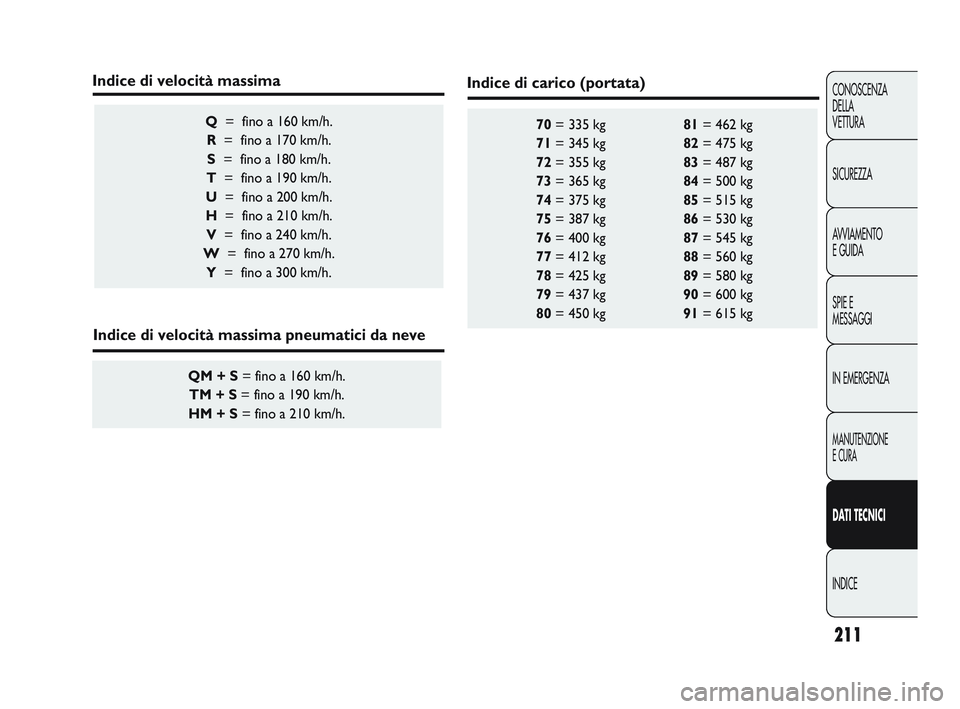 Abarth Punto 2012  Libretto Uso Manutenzione (in Italian) 211
CONOSCENZA
DELLA 
VETTURA
SICUREZZA
AVVIAMENTO
E GUIDA
SPIE E
MESSAGGI
IN EMERGENZA
MANUTENZIONE
E CURA
DATI TECNICI
INDICE
70 = 335 kg  81= 462 kg 
71 = 345 kg  82= 475 kg 
72 = 355 kg  83= 487 k