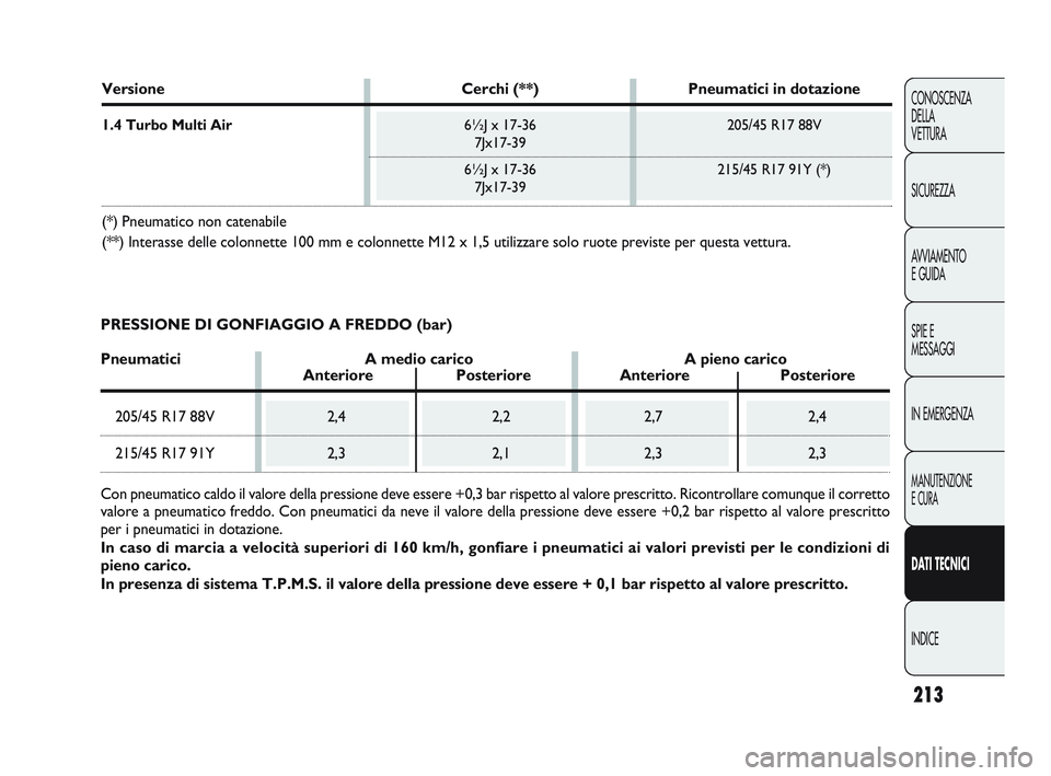 Abarth Punto 2012  Libretto Uso Manutenzione (in Italian) 213
CONOSCENZA
DELLA 
VETTURA
SICUREZZA
AVVIAMENTO
E GUIDA
SPIE E
MESSAGGI
IN EMERGENZA
MANUTENZIONE
E CURA
DATI TECNICI
INDICE
Versione Cerchi (**)Pneumatici in dotazione
1.4 Turbo Multi Air 6½J x 1