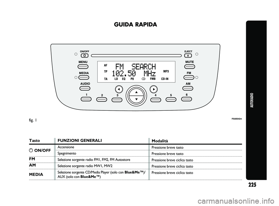 Abarth Punto 2012  Libretto Uso Manutenzione (in Italian) 225
AUTORADIO
GUIDA RAPIDA
Tasto
FM
AM
MEDIA
FUNZIONI GENERALI
Accensione
Spegnimento
Selezione sorgente radio FM1, FM2, FM Autostore
Selezione sorgente radio MW1, MW2
Selezione sorgente CD/Media Play