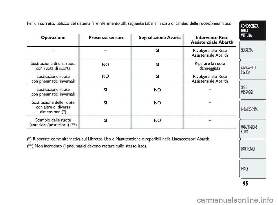Abarth Punto 2012 Libretto Uso Manutenzione (in Italian) 95
CONOSCENZA
DELLA
VETTURA
SICUREZZA
A
VVIAMENTO
E GUIDA
SPIE E
MESSAGGI
IN EMERGENZA
MANUTENZIONE
E CURA
DATI TECNICI
INDICE
Per un corretto utilizzo del sistema fare riferimento alla seguente tabe Abarth Punto 2012 Libretto Uso Manutenzione (in Italian) 95
CONOSCENZA
DELLA
VETTURA
SICUREZZA
A
VVIAMENTO
E GUIDA
SPIE E
MESSAGGI
IN EMERGENZA
MANUTENZIONE
E CURA
DATI TECNICI
INDICE
Per un corretto utilizzo del sistema fare riferimento alla seguente tabe