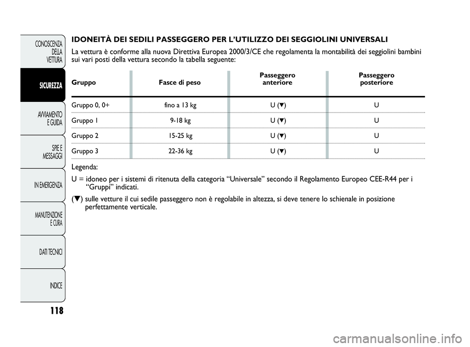 Abarth Punto 2019 Libretto Uso Manutenzione (in Italian) 118
CONOSCENZA
DELLA
VETTURA
SICUREZZA
AVVIAMENTO
E GUIDA
SPIE E
MESSAGGI
IN EMERGENZA
MANUTENZIONE
E CURA
DATI TECNICI
INDICE
IDONEITÀ DEI SEDILI PASSEGGERO PER L’UTILIZZO DEI SEGGIOLINI UNIVERSAL Abarth Punto 2019 Libretto Uso Manutenzione (in Italian) 118
CONOSCENZA
DELLA
VETTURA
SICUREZZA
AVVIAMENTO
E GUIDA
SPIE E
MESSAGGI
IN EMERGENZA
MANUTENZIONE
E CURA
DATI TECNICI
INDICE
IDONEITÀ DEI SEDILI PASSEGGERO PER L’UTILIZZO DEI SEGGIOLINI UNIVERSAL