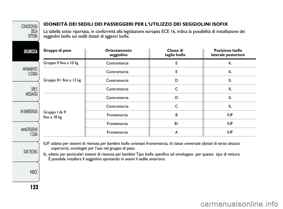 Abarth Punto 2016  Libretto Uso Manutenzione (in Italian) 122
CONOSCENZA
DELLA
VETTURA
SICUREZZA
AVVIAMENTO
E GUIDA
SPIE E
MESSAGGI
IN EMERGENZA
MANUTENZIONE
E CURA
DATI TECNICI
INDICE
E
E
D
C
D
C
B
B1
AIL
IL
IL
IL
IL
IL
IUF
IUF
IUF Contromarcia
Contromarcia