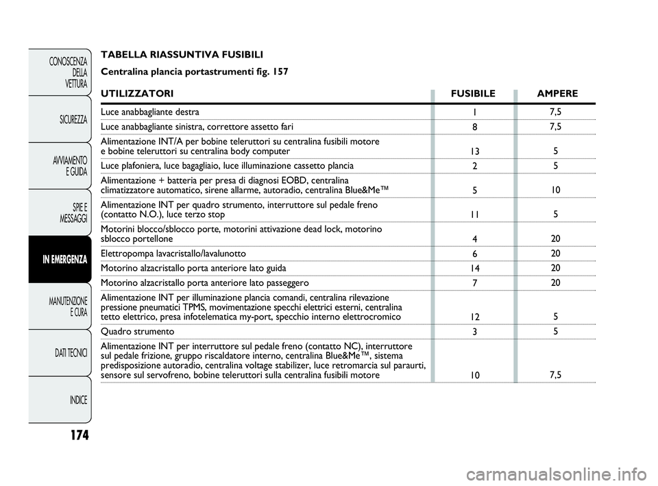 Abarth Punto 2016  Libretto Uso Manutenzione (in Italian) INDICE DATI TECNICI
MANUTENZIONE
E CURA
IN EMERGENZA
SPIE E
MESSAGGI AVVIAMENTO
E GUIDA SICUREZZA CONOSCENZA
DELLA
VETTURA
174
7,5
7,5
5
5
10
5
20
20
20
20
5
5
7,5 1
8
13
2
5
11
4
6
14
7
12
3
10
TABEL