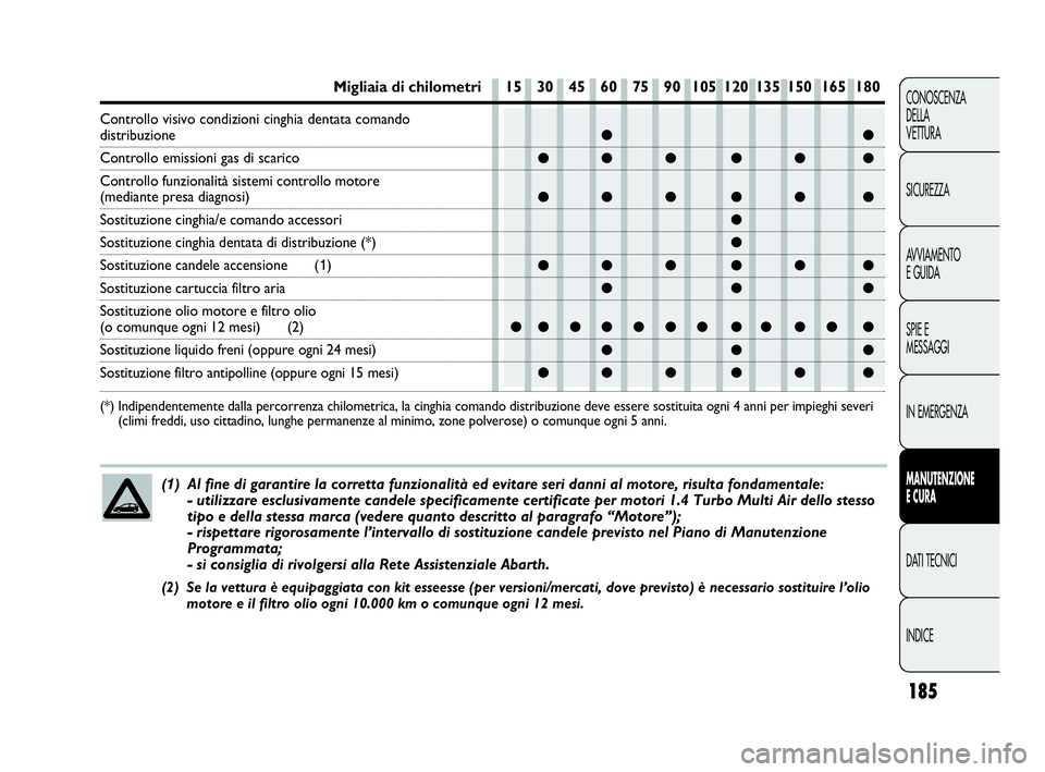 Abarth Punto 2019  Libretto Uso Manutenzione (in Italian) 185
CONOSCENZA
DELLA
VETTURA
SICUREZZA
AVVIAMENTO
E GUIDA
SPIE E
MESSAGGI
IN EMERGENZA
MANUTENZIONE
E CURA
DATI TECNICI
INDICE
●●
●●● ●● ●
●●● ●● ●
●
●
●●● ●●