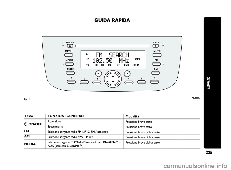 Abarth Punto 2016  Libretto Uso Manutenzione (in Italian) 225
AUTORADIO
GUIDA RAPIDA
Tasto
FM
AM
MEDIA
FUNZIONI GENERALI
Accensione
Spegnimento
Selezione sorgente radio FM1, FM2, FM Autostore
Selezione sorgente radio MW1, MW2
Selezione sorgente CD/Media Play