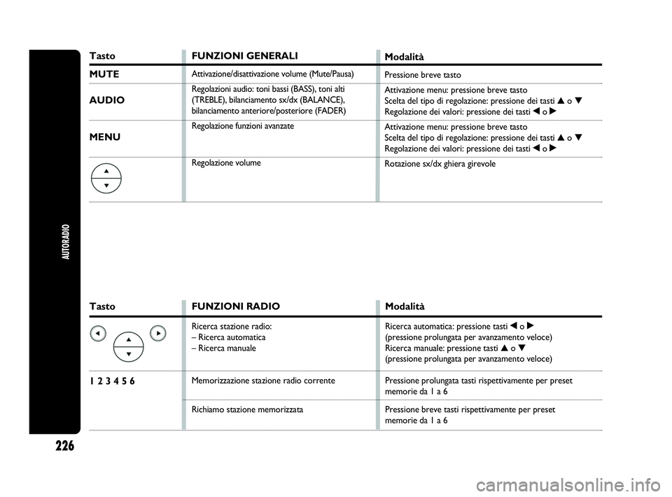 Abarth Punto 2015  Libretto Uso Manutenzione (in Italian) Tasto
1 2 3 4 5 6
FUNZIONI RADIO
Ricerca stazione radio:
– Ricerca automatica
– Ricerca manuale
Memorizzazione stazione radio corrente 
Richiamo stazione memorizzata
Modalità
Ricerca automatica: 