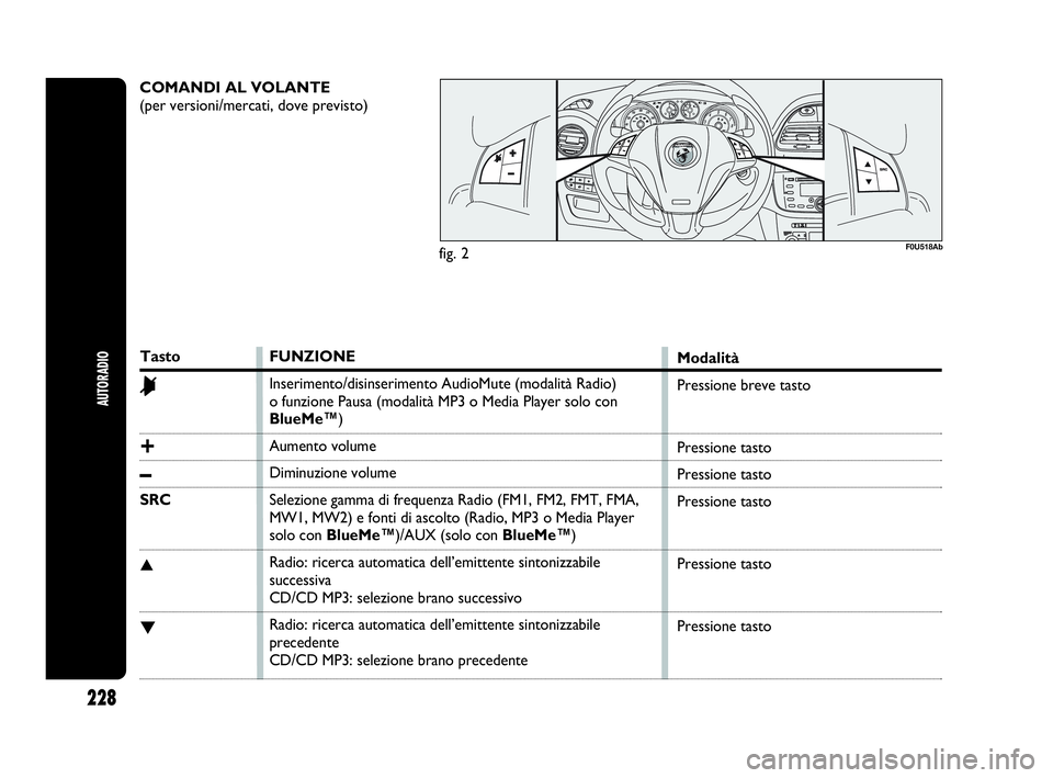 Abarth Punto 2021  Libretto Uso Manutenzione (in Italian) COMANDI AL VOLANTE
(per versioni/mercati, dove previsto)
F0U518Ab
Tasto
&
+
–
SRC
▲
▼
FUNZIONE
Inserimento/disinserimento AudioMute (modalità Radio) 
o funzione Pausa (modalità MP3 o Media Pla