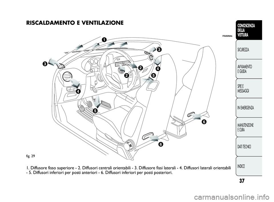 Abarth Punto 2016  Libretto Uso Manutenzione (in Italian) 37
CONOSCENZA
DELLA
VETTURA
SICUREZZA
AVVIAMENTO
E GUIDA
SPIE E
MESSAGGI
IN EMERGENZA
MANUTENZIONE
E CURA
DATI TECNICI
INDICE
fig. 29
F0U029Ab
RISCALDAMENTO E VENTILAZIONE
1. Diffusore fisso superiore