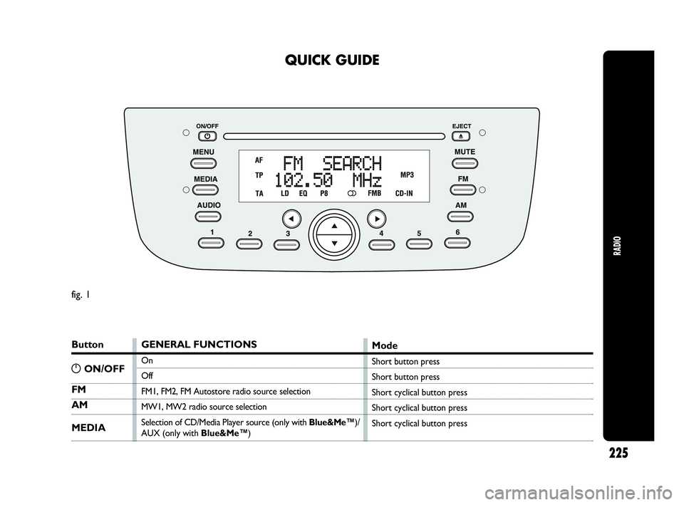 Abarth Punto 2015  Owner handbook (in English) 225
RADIO
QUICK GUIDE
Button
FM
AM
MEDIA
GENERAL FUNCTIONS
On
Off
FM1, FM2, FM Autostore radio source selection
MW1, MW2 radio source selection
Selection of CD/Media Player source (only with Blue&Me�