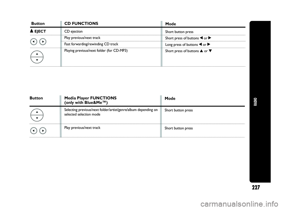 Abarth Punto 2015  Owner handbook (in English) RADIO
227
Button
˚EJECT
CD FUNCTIONS
CD ejection
Play previous/next track
Fast forwarding/rewinding CD track
Playing previous/next folder (for CD-MP3)
Mode
Short button press
Short press of buttons �