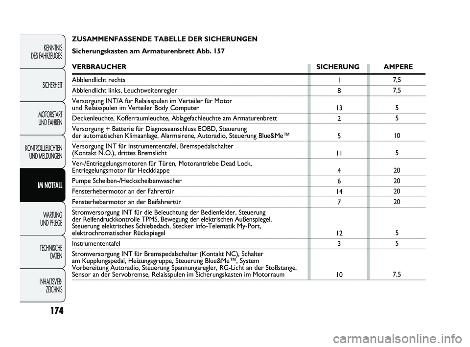 Abarth Punto 2012  Betriebsanleitung (in German) ZUSAMMENFASSENDE TABELLE DER SICHERUNGEN
Sicherungskasten am Armaturenbrett Abb. 157
VERBRAUCHERSICHERUNG AMPERE
Abblendlicht rechts
Abblendlicht links, Leuchtweitenregler
Versorgung INT/A für Relais
