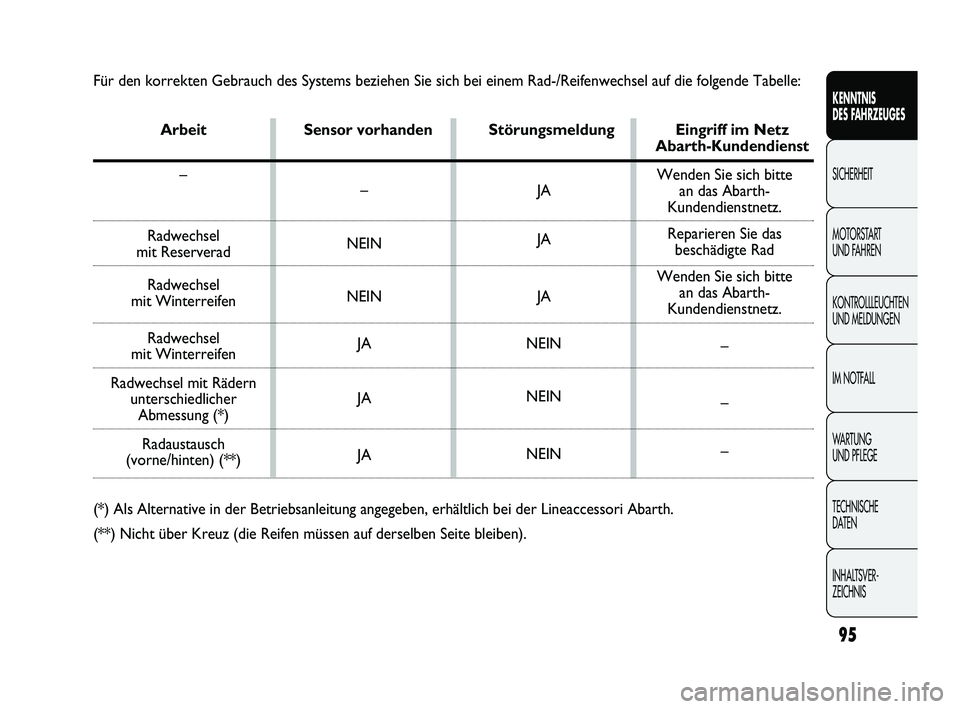 Abarth Punto 2012  Betriebsanleitung (in German) Für den korrekten Gebrauch des Systems beziehen Sie sich bei einem Ra\
d-/Reifenwechsel auf die folgende Tabelle:Arbeit Sensor vorhanden Störungsmeldung Eingriff im Netz 
Abarth-Kundendienst
–
Rad