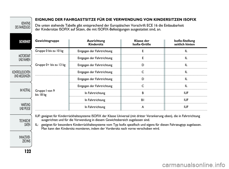 Abarth Punto 2021  Betriebsanleitung (in German) 122
KENNTNIS
DES FAHRZEUGES
SICHERHEIT
MOTORSTART 
UND FAHREN
KONTROLLLEUCHTEN
UND MELDUNGEN
IM NOTFALL
WA R T U N G  
UND PFLEGE
TECHNISCHE
DATEN
INHALTSVER-
ZEICHNIS
E
E
D
C
D
C
B
B1
AIL
IL
IL
IL
IL