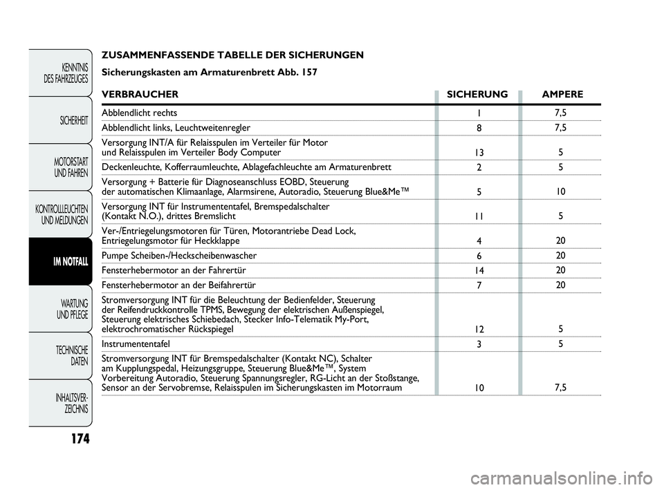 Abarth Punto 2015  Betriebsanleitung (in German) ZUSAMMENFASSENDE TABELLE DER SICHERUNGEN
Sicherungskasten am Armaturenbrett Abb. 157
VERBRAUCHER SICHERUNG AMPERE
Abblendlicht rechts
Abblendlicht links, Leuchtweitenregler
Versorgung INT/A für Relai